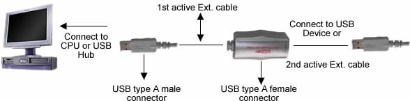 Diagram of a typical USB Extension Cable Configuration